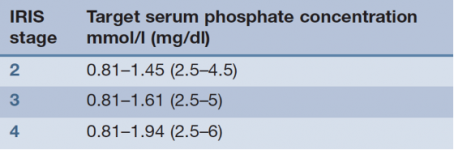 2.1.PHOS.concentración de fosforo deseada en función del estadio de la ERC