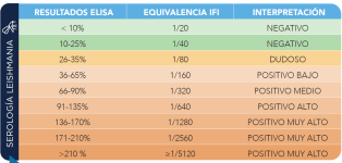 8 - Interpretación de los resultados serológicos para leishmaniosis canina.