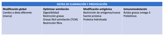 Figura 12. Características de dietas de eliminación