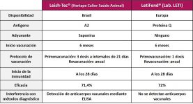 Figura 13. LeishTec-LetiFend