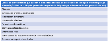 Figura 14. Causas de diarrea sin alteraciones en la biopsia