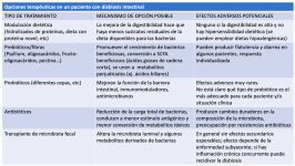 Figura 18 Opciones terapéuticas en disbiosis