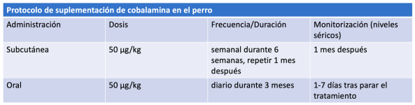 Figura 8. protocolo suplementación cobalamina